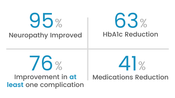 Diabetes Improvements Reported